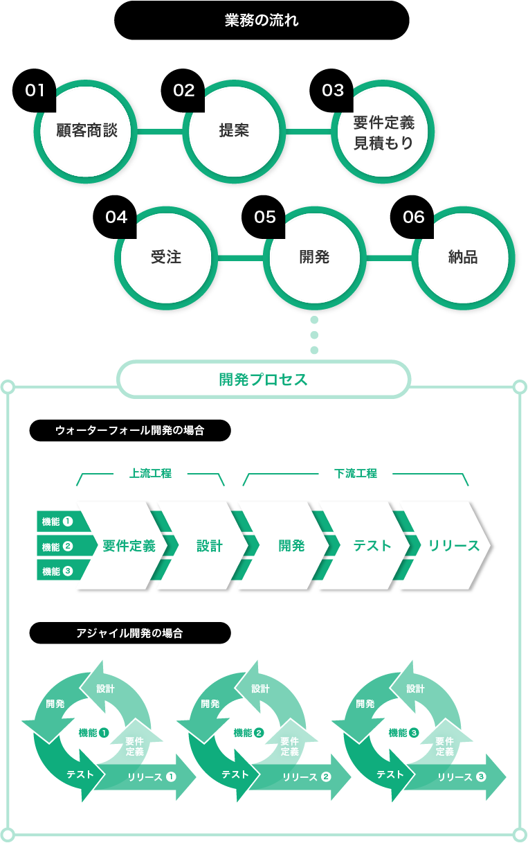 システム開発の流れ